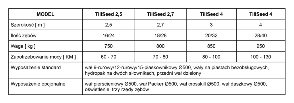 Tabela TillSeed